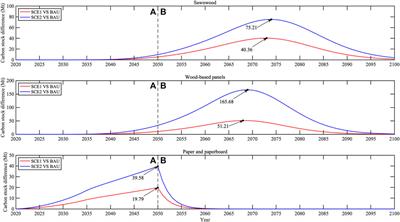 Methodological Comparison of the Production Approach 2013 and 2019 for Quantifying the Carbon Stock in Harvested Wood Products in China